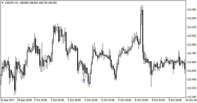 Signal Candles - indicator for MetaTrader 4