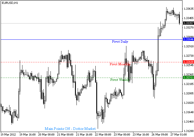 Main Points - Dottor Market - indicator for MetaTrader 4