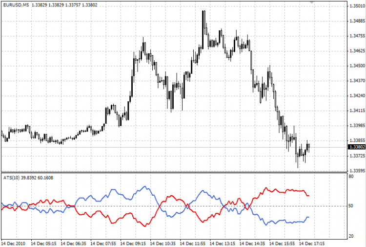Average Sentiment Oscillator - indicator for MetaTrader 4