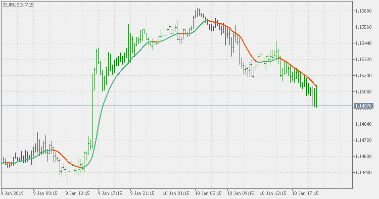 双平滑 Wilders EMA - MetaTrader 5脚本