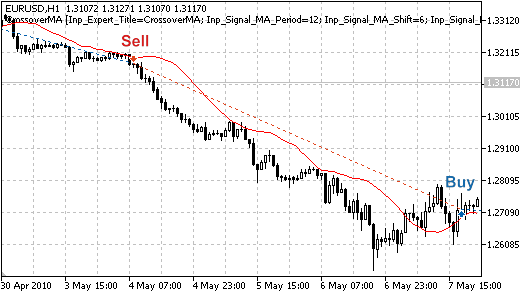 MQL5 Wizard - Trade Signals Based on Price Crossover with Moving Average Indicator - expert for MetaTrader 5