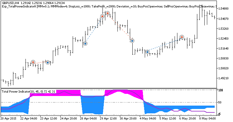 Exp_TotalPowerIndicatorX - MetaTrader 5 专家