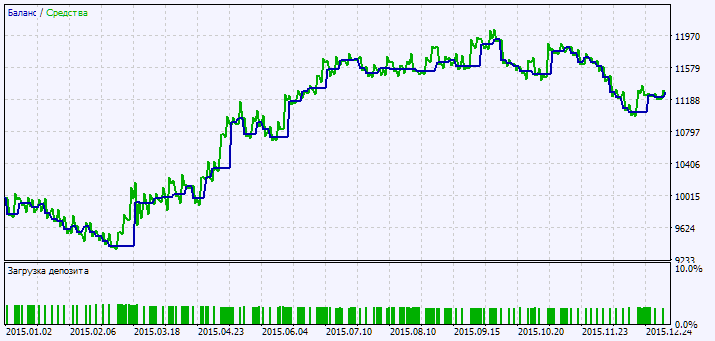 Exp_X2MA_Digit_DM_361 - expert for MetaTrader 5