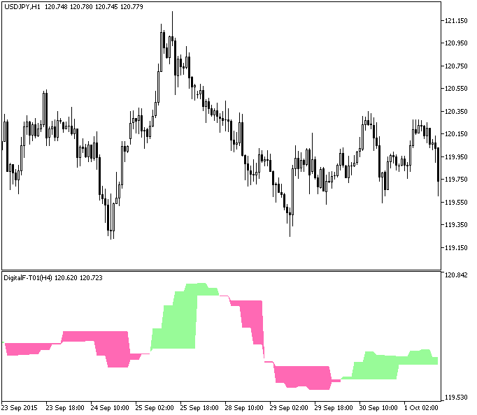 DigitalF-T01_HTF - indicator for MetaTrader 5