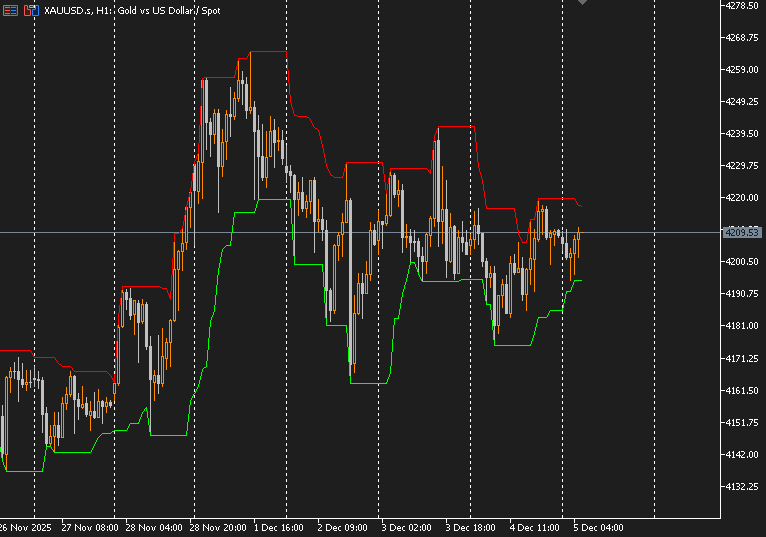 Price Channel - indicator for MetaTrader 5