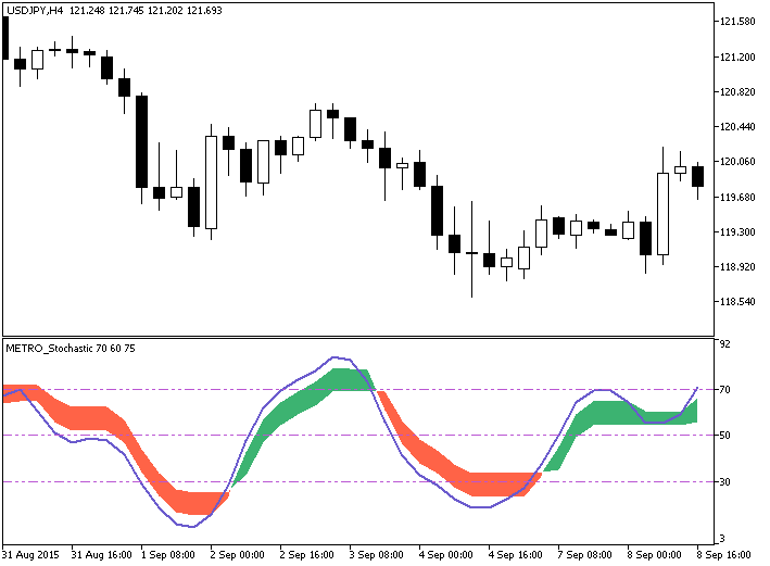 ColorMETRO_Stochastic - indicator for MetaTrader 5