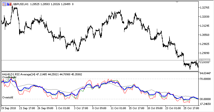 3TF_RSI_Average - indicator for MetaTrader 5