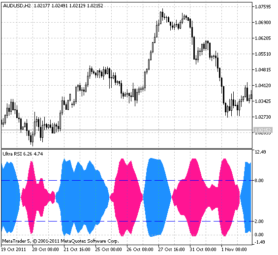 UltraRSI - indicator for MetaTrader 5
