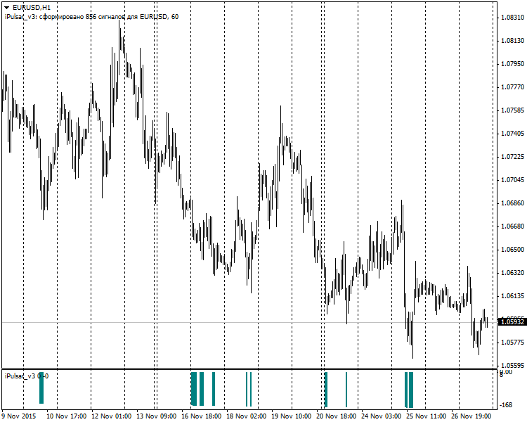 iPulsar - indicator of critical price levels - indicator for MetaTrader 4