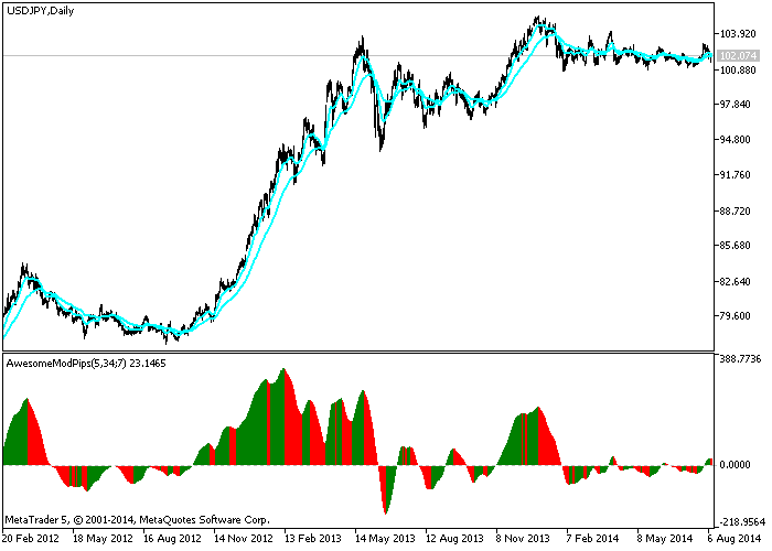 AwesomeModPips - indicator for MetaTrader 5