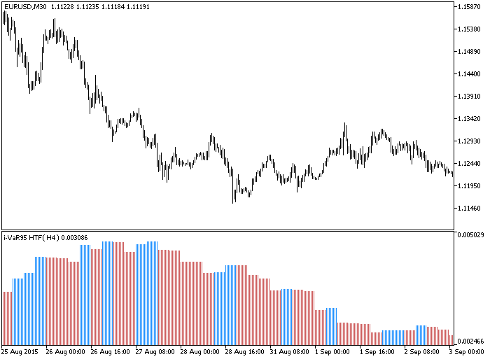 i-VaR95_HTF - indicator for MetaTrader 5