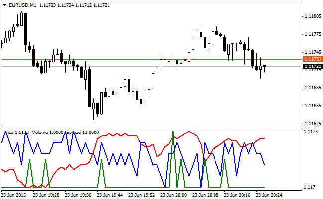 Tick Chart - indicator for MetaTrader 4