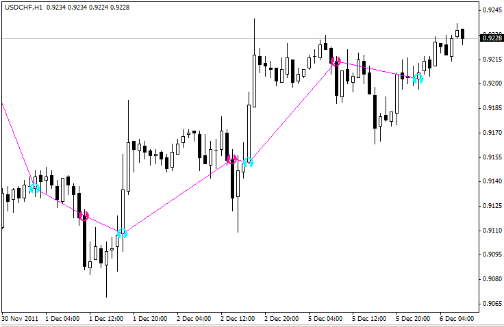 MACD - indicator for MetaTrader 4