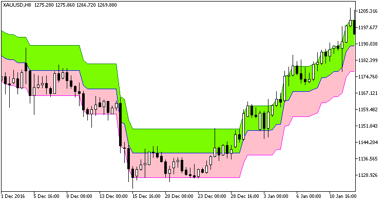 PercentageCrossoverChannel_Cloud - MetaTrader 5脚本