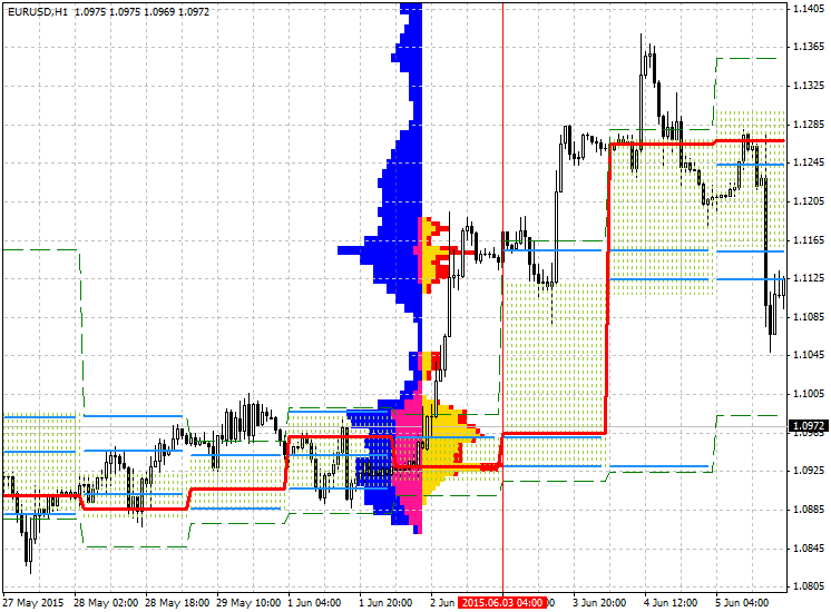 PriceHistogram Channel - indicator for MetaTrader 4