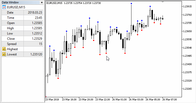 Highest Lowest - indicator for MetaTrader 5