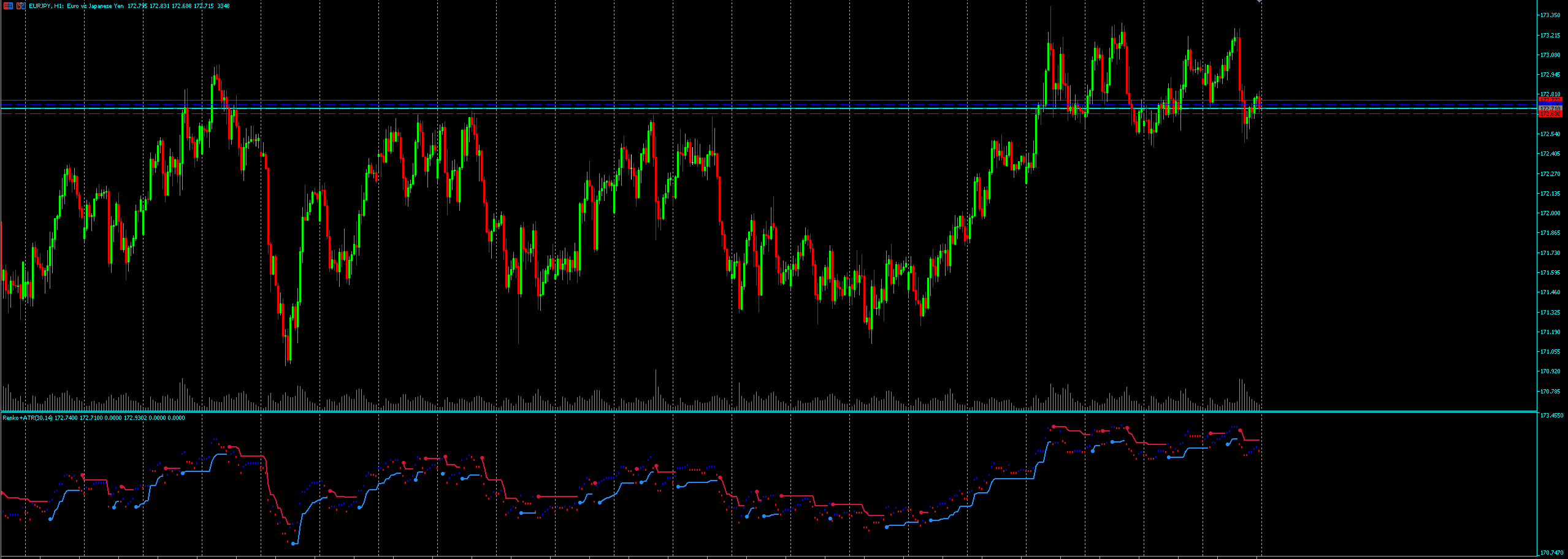 Renko_Subwindow_ATRTrend - indicator for MetaTrader 5