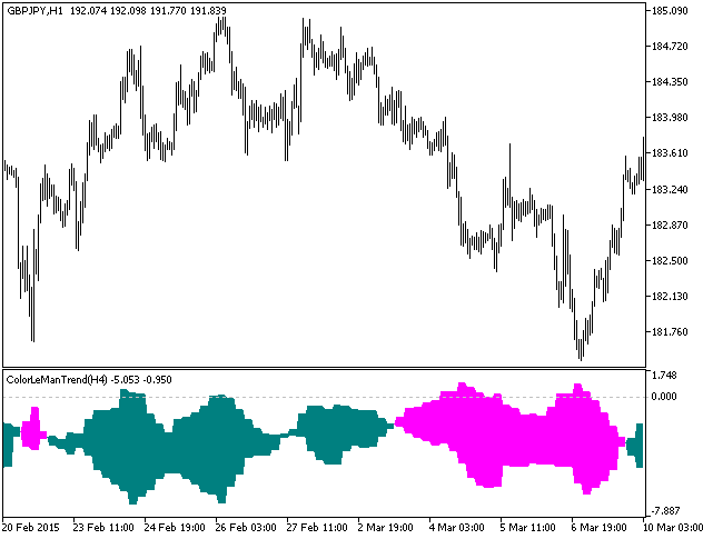 ColorLeManTrend_HTF - indicator for MetaTrader 5