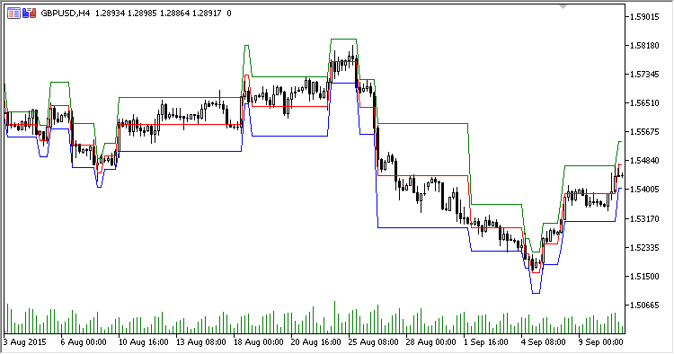 Mogalef - indicator for MetaTrader 5