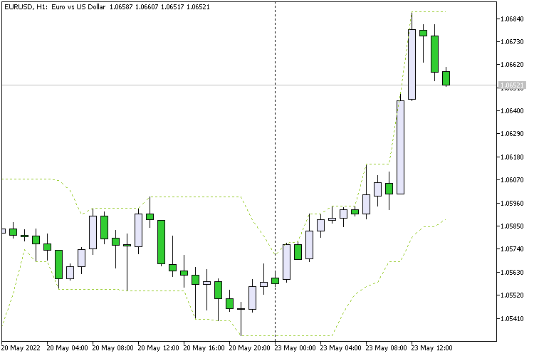 Channel N Bars - indicator for MetaTrader 5