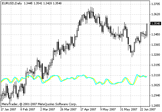 StochasticONpricePrice - MetaTrader 4脚本