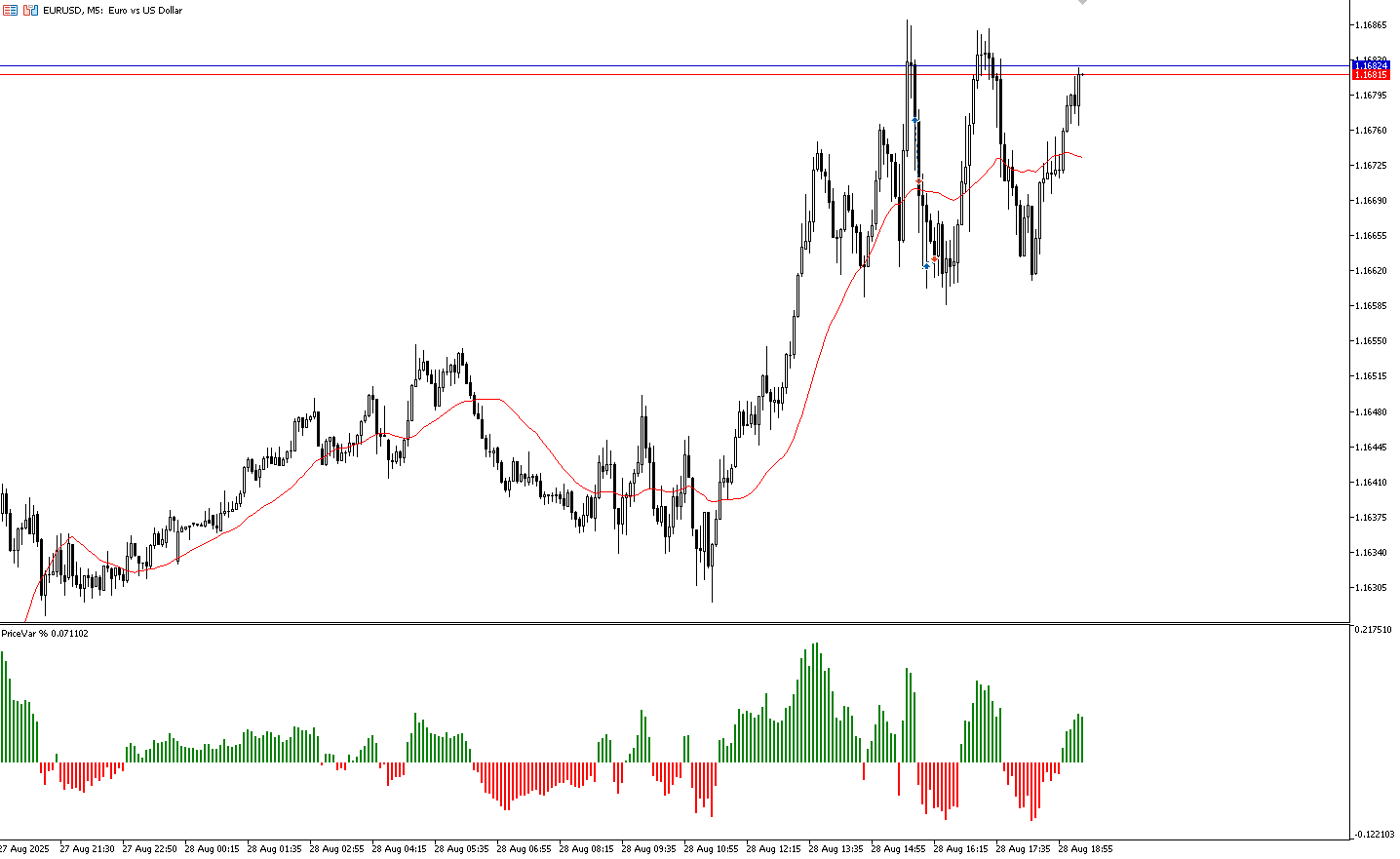 PriceVar - indicator for MetaTrader 5
