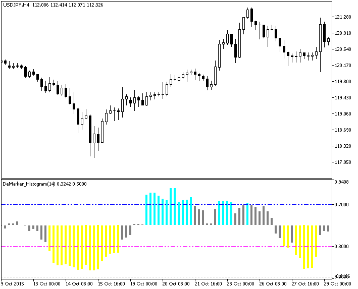 DeMarker_Histogram - indicator for MetaTrader 5
