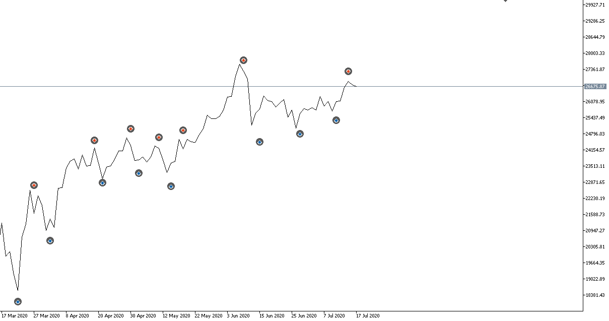 Identify potential Trends/Range (Pivot Points) - script for MetaTrader 5
