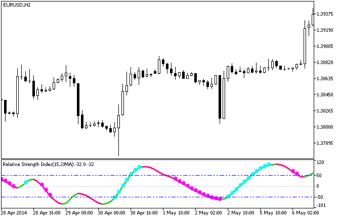 XXRSX_StDev - indicator for MetaTrader 5