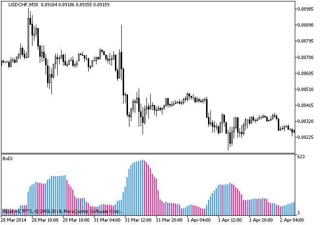 BoDi - indicator for MetaTrader 5