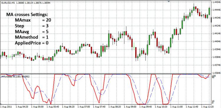 MAcrosses - indicator for MetaTrader 4
