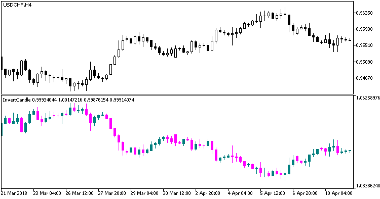 InvertCandle - indicator for MetaTrader 5