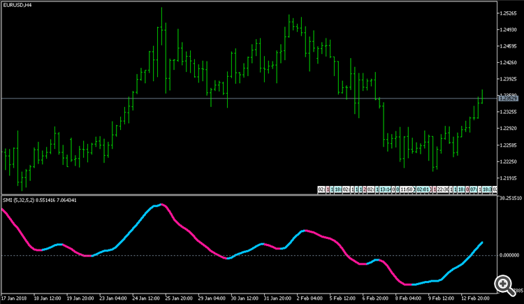 Stochastic Momentum Index - indicator for MetaTrader 5