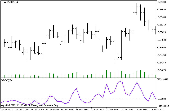 VROC - indicator for MetaTrader 5