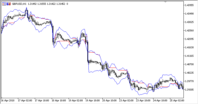 Average_True_Range_Bands - indicator for MetaTrader 5