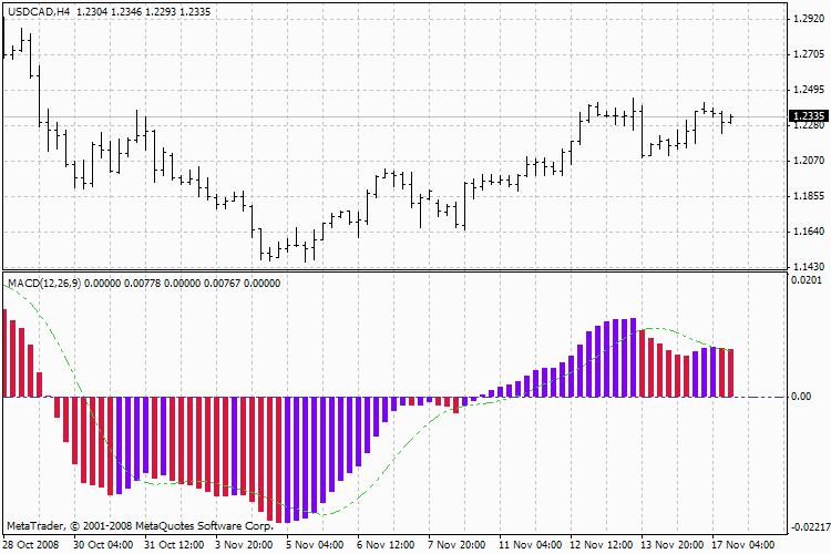 3ColorMACD - indicator for MetaTrader 4