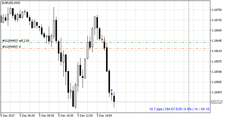 Show Pips - expert for MetaTrader 5