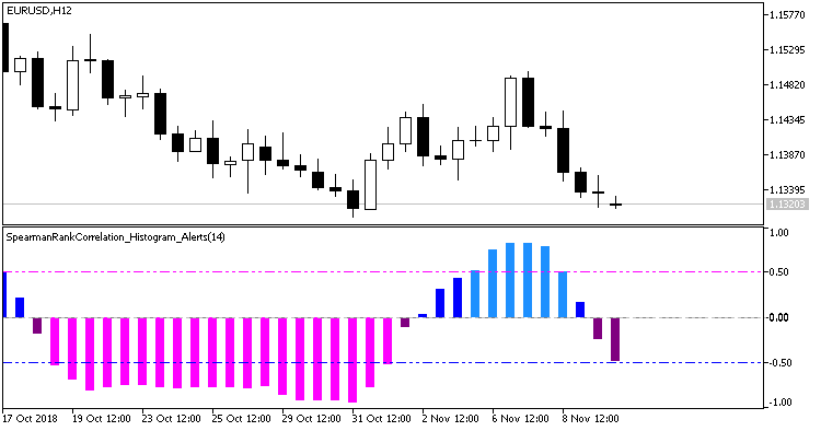 SpearmanRankCorrelation_Histogram_Alerts - indicator for MetaTrader 5