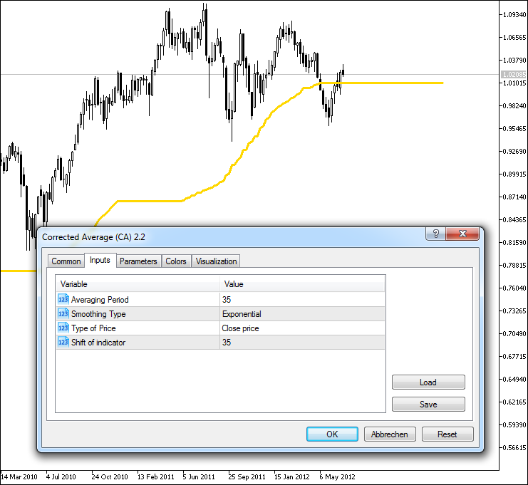 Corrected Average (CA) - indicator for MetaTrader 5