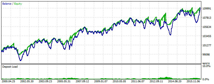 ExpertZZLWA - expert for MetaTrader 5