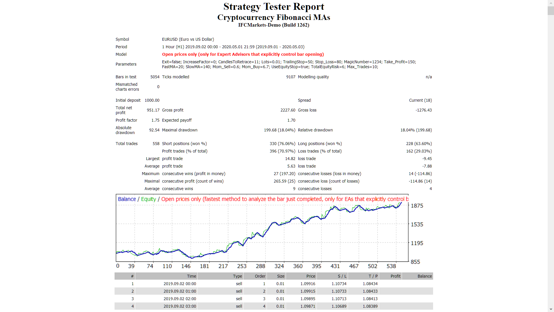 Cryptocurrency Fibonacci MAs - expert for MetaTrader 4
