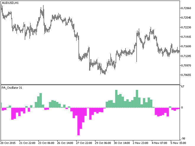 PA_Oscillator_HTF - MetaTrader 5脚本
