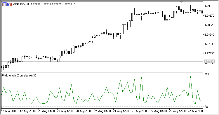 Wick_Length - indicator for MetaTrader 5