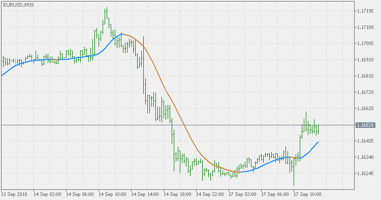 Double weighted moving average - indicator for MetaTrader 5