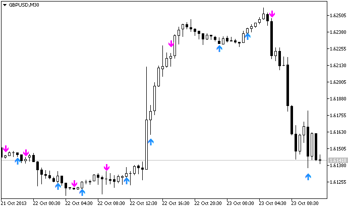 Fast3 - indicator for MetaTrader 5