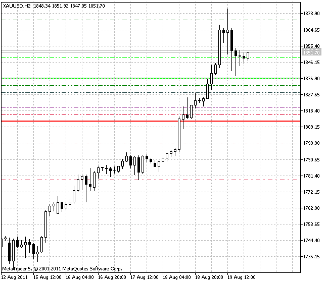 卡玛利拉方程 - MetaTrader 5脚本