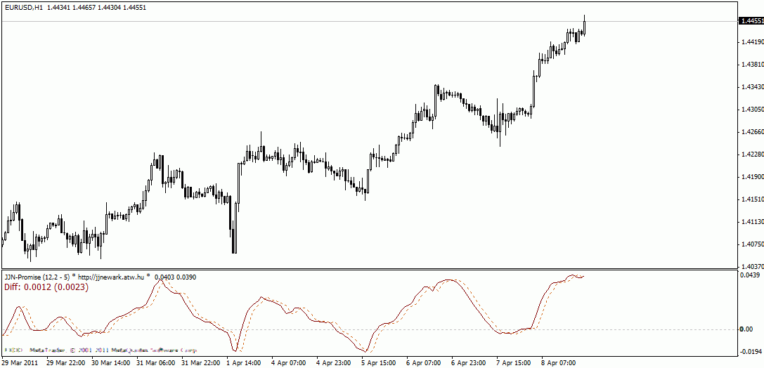 JJN-Promise - indicator for MetaTrader 4