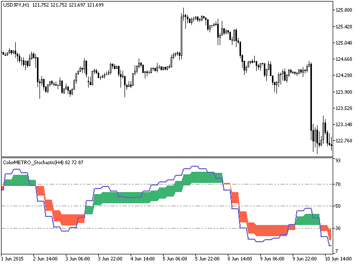 ColorMETRO_Stochastic_HTF - indicator for MetaTrader 5