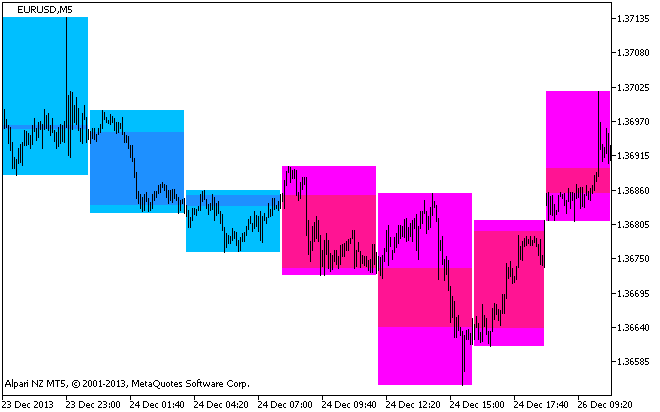 BackgroundCandle_BlauSMStochastic_HTF - indicator for MetaTrader 5