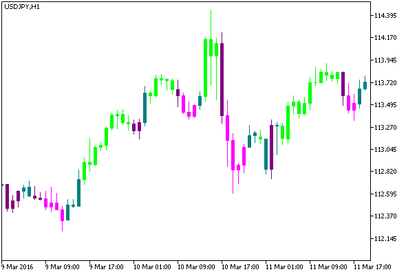 StodivCandle - indicator for MetaTrader 5
